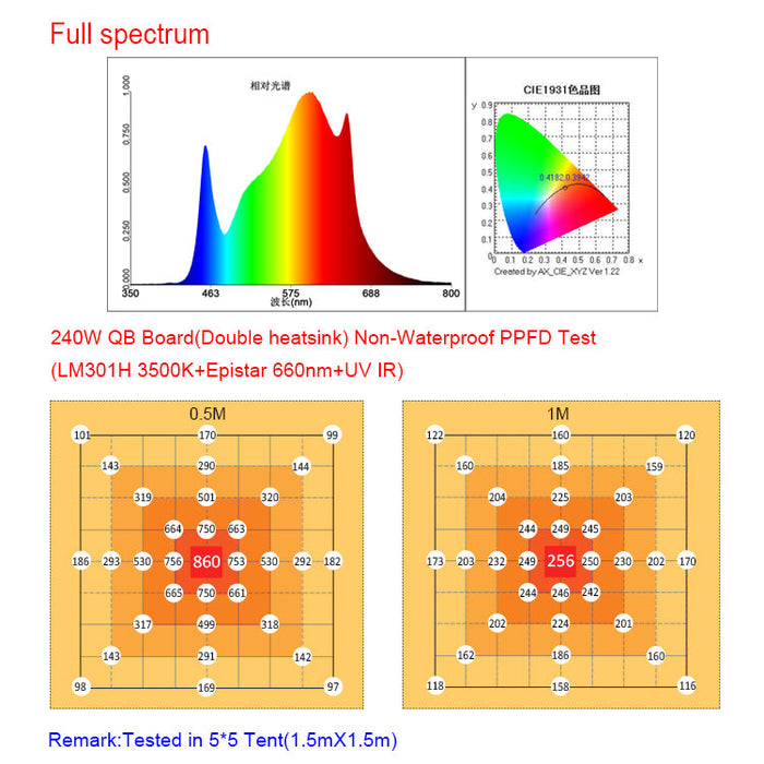 LED QUANTUM BOARD 240W 2P | samsung lm301H | IP65 Waterproof | UV+IR | 3500K